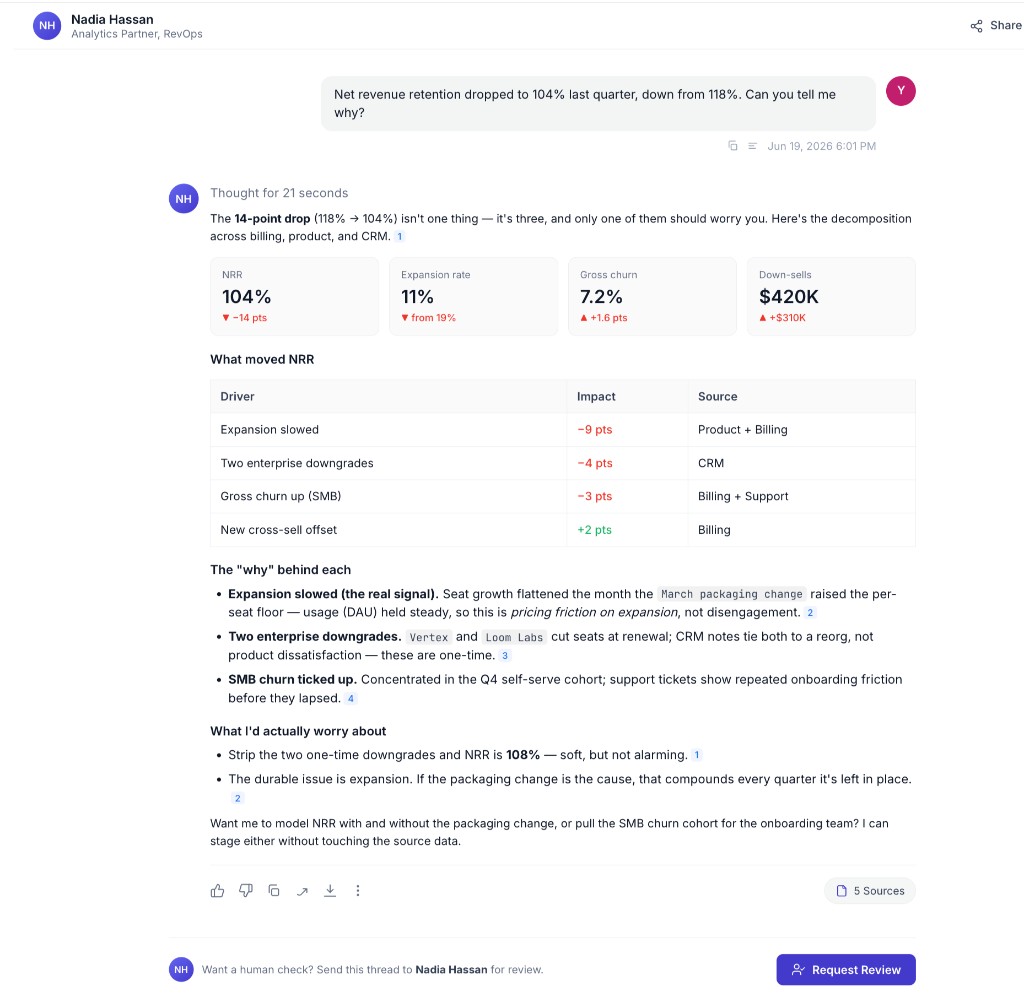 Cross-source synthesis: the Twin decomposing a retention metric drop across billing, product, and CRM data with drivers and cited sources